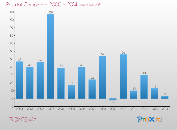 Evolution du résultat comptable pour la commune de FRONTENAY de 2000 à 2014 Evolution du résultat comptable pour FRONTENAY de 2000 à 2014