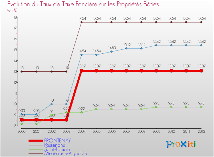 Evolution du taux de la taxe foncière sur le bati pour FRONTENAY et les communes proches de 2000 à 2012 Comparaison des taux de taxe foncière sur le bati pour FRONTENAY et les communes voisines de 2000 à 2012