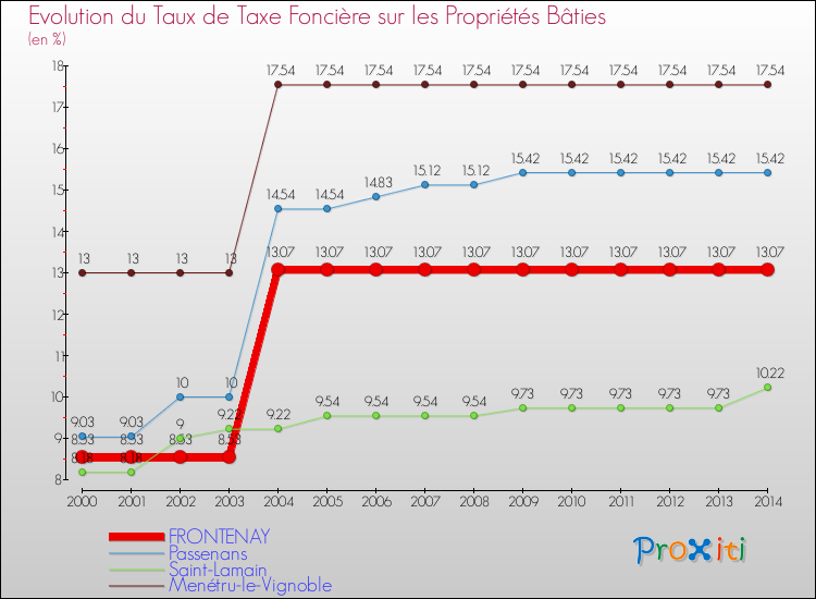 Evolution du taux de la taxe foncière sur le bati pour FRONTENAY et les communes proches de 2000 à 2014 Comparaison des taux de taxe foncière sur le bati pour FRONTENAY et les communes voisines de 2000 à 2014
