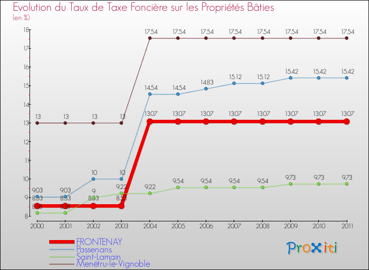 Evolution du taux de la taxe foncière sur le bati pour FRONTENAY et les communes proches Comparaison des taux de taxe foncière sur le bati pour FRONTENAY et les communes voisines