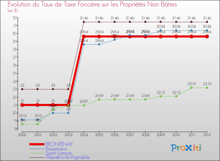 Evolution du taux de la taxe foncière sur les immeubles et terrains non batis pour FRONTENAY et les communes proches de 2000 à 2012 Comparaison des taux de la taxe foncière sur les immeubles et terrains non batis pour FRONTENAY et les communes voisines de 2000 à 2012