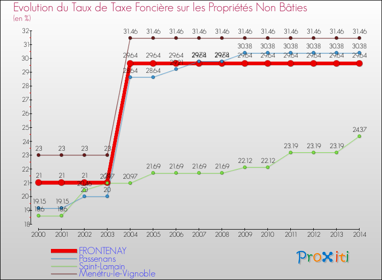 Evolution du taux de la taxe foncière sur les immeubles et terrains non batis pour FRONTENAY et les communes proches de 2000 à 2014 Comparaison des taux de la taxe foncière sur les immeubles et terrains non batis pour FRONTENAY et les communes voisines de 2000 à 2014