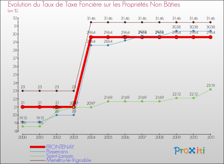 Evolution du taux de la taxe foncière sur les immeubles et terrains non batis pour FRONTENAY et les communes proches Comparaison des taux de la taxe foncière sur les immeubles et terrains non batis pour FRONTENAY et les communes voisines