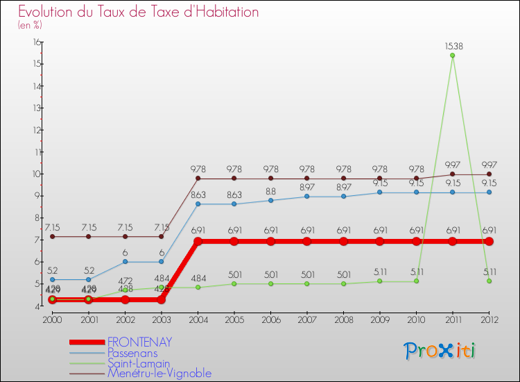 Evolution du taux de la taxe d'habitation pour FRONTENAY et les communes proches Comparaison des taux de la taxe d'habitation pour FRONTENAY et les communes voisines