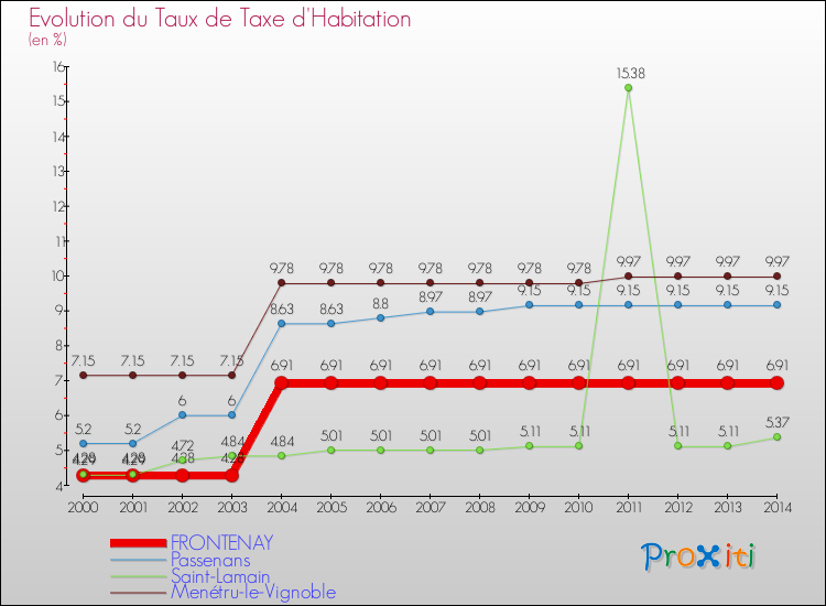 Evolution du taux de la taxe d'habitation pour FRONTENAY et les communes proches de 2000 à 2014 Comparaison des taux de la taxe d'habitation pour FRONTENAY et les communes voisines de 2000 à 2014