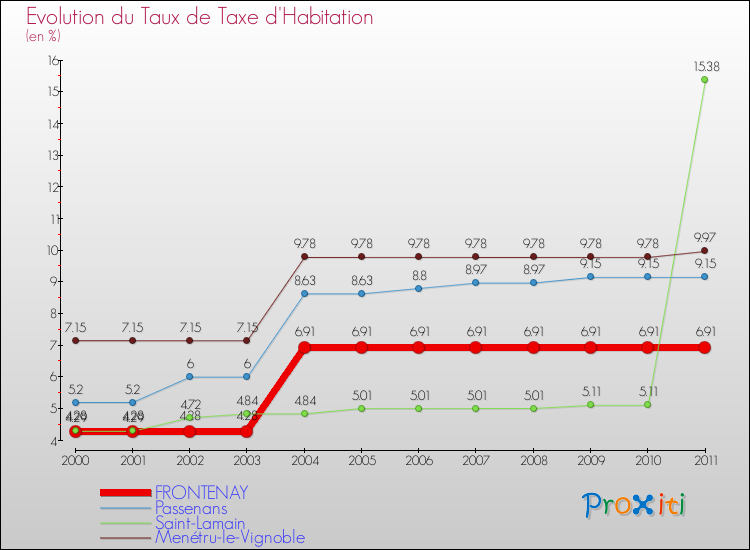 Evolution du taux de la taxe d'habitation pour FRONTENAY et les communes proches Comparaison des taux de la taxe d'habitation pour FRONTENAY et les communes voisines