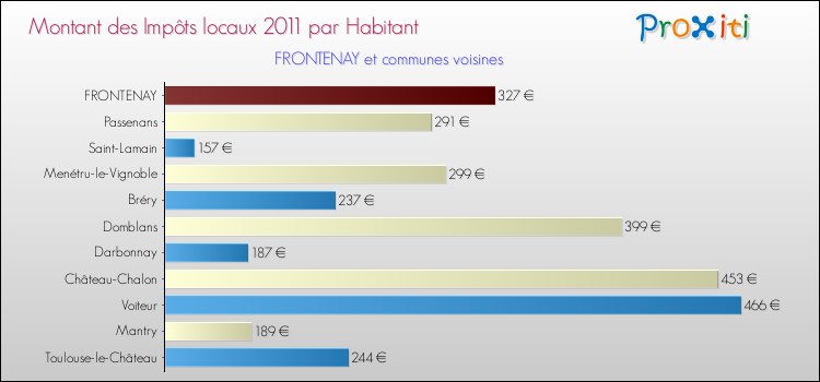 Montant des impôts locaux par Habitant pour FRONTENAY et les communes proches Comparaison des impôts locaux par habitant pour FRONTENAY et les communes voisines