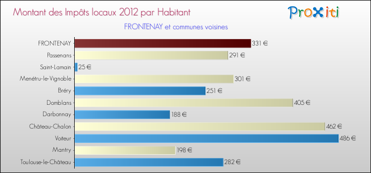 Montant des impôts locaux par Habitant pour FRONTENAY et les communes proches Comparaison des impôts locaux par habitant pour FRONTENAY et les communes voisines