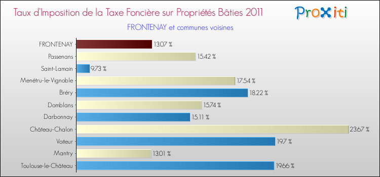 Taux d'imposition de la taxe foncière sur le bati 2011 pour FRONTENAY et les communes proches Comparaison des taux d'imposition de la taxe foncière sur le bati 2011 pour FRONTENAY et les communes voisines