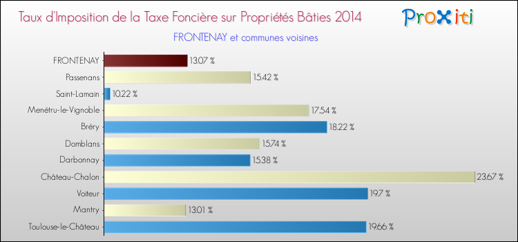 Taux d'imposition de la taxe foncière sur le bati 2014 pour FRONTENAY et les communes proches Comparaison des taux d'imposition de la taxe foncière sur le bati 2014 pour FRONTENAY et les communes voisines