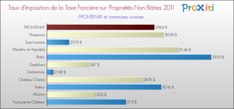 Taux d'imposition de la taxe foncière sur les immeubles et terrains non batis 2011 pour FRONTENAY et les communes proches Comparaison des taux d'imposition de la taxe foncière sur les immeubles et terrains non batis 2011 pour FRONTENAY et les communes voisines