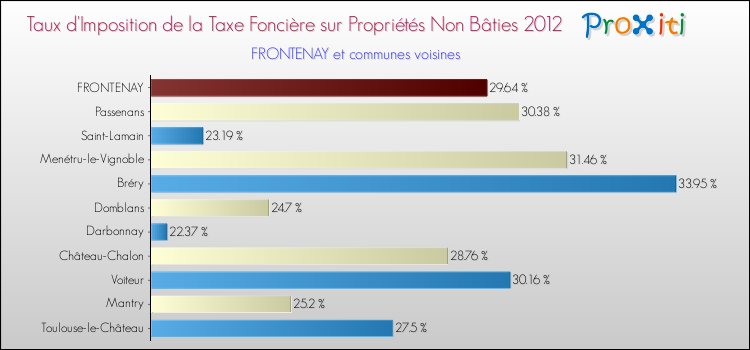 Taux d'imposition de la taxe foncière sur les immeubles et terrains non batis 2012 pour FRONTENAY et les communes proches Comparaison des taux d'imposition de la taxe foncière sur les immeubles et terrains non batis 2012 pour FRONTENAY et les communes voisines