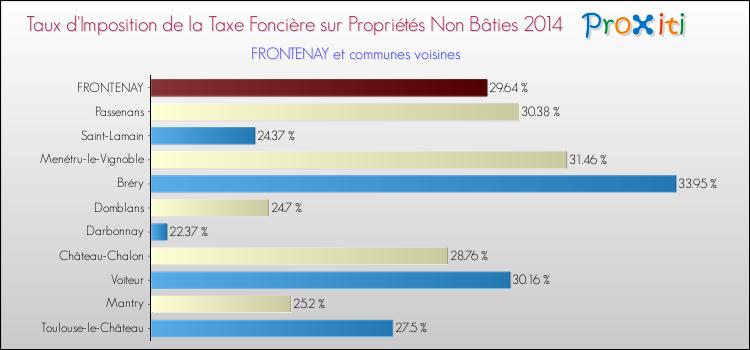 Taux d'imposition de la taxe foncière sur les immeubles et terrains non batis 2014 pour FRONTENAY et les communes proches Comparaison des taux d'imposition de la taxe foncière sur les immeubles et terrains non batis 2014 pour FRONTENAY et les communes voisines