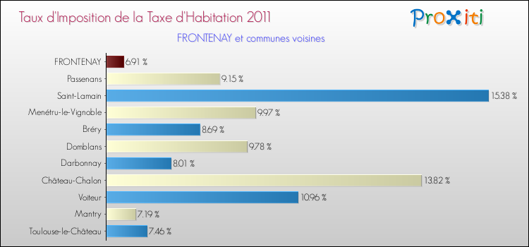Taux d'imposition de la taxe d'habitation 2011 pour FRONTENAY et les communes proches Comparaison des taux d'imposition de la taxe d'habitation 2011 pour FRONTENAY et les communes voisines