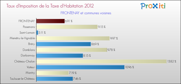 Taux d'imposition de la taxe d'habitation 2012 pour FRONTENAY et les communes proches Comparaison des taux d'imposition de la taxe d'habitation 2012 pour FRONTENAY et les communes voisines