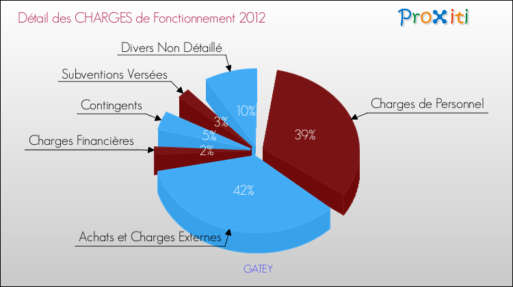 Décomposition des Charges de Fonctionnement 2012 de la commune de GATEY Charges de Fonctionnement 2012 pour la commune de GATEY