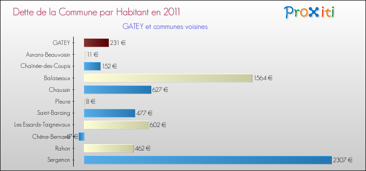 Dette par habitant de la commune en 2011 pour GATEY et les communes proches Comparaison de la dette par habitant de la commune en 2011 pour GATEY et les communes voisines