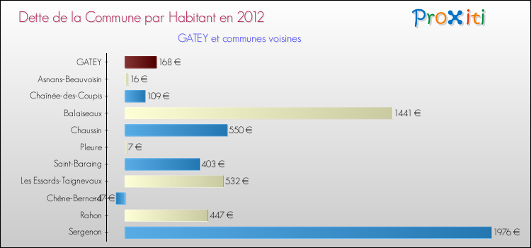 Dette par habitant de la commune en 2012 pour GATEY et les communes proches Comparaison de la dette par habitant de la commune en 2012 pour GATEY et les communes voisines
