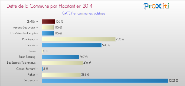 Dette par habitant de la commune en 2014 pour GATEY et les communes proches Comparaison de la dette par habitant de la commune en 2014 pour GATEY et les communes voisines