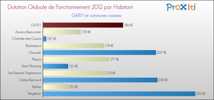 Montant des dotations globales de fonctionnement DGF par Habitant pour GATEY et les communes proches Comparaison des des dotations globales de fonctionnement DGF par habitant pour GATEY et les communes voisines