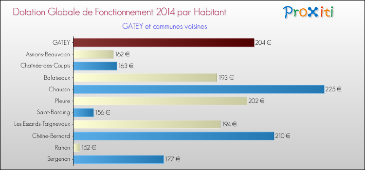 Montant des dotations globales de fonctionnement DGF par Habitant pour GATEY et les communes proches en 2014. Comparaison des des dotations globales de fonctionnement DGF par habitant pour GATEY et les communes voisines en 2014.