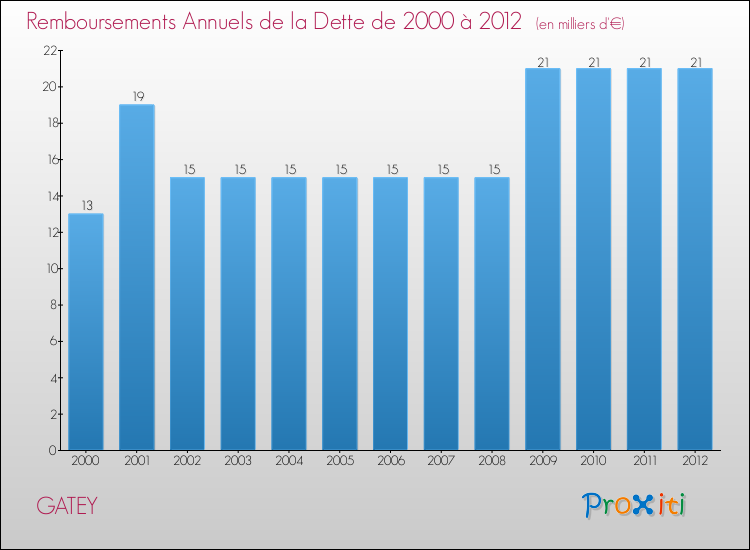 Evolution de l'annuité de la dette pour la commune de GATEY de 2000 à 2012 Annuités de la dette pour GATEY de 2000 à 2012