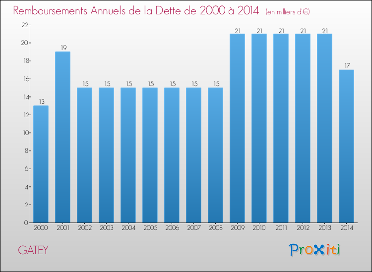 Evolution de l'annuité de la dette pour la commune de GATEY de 2000 à 2014 Annuités de la dette pour GATEY de 2000 à 2014