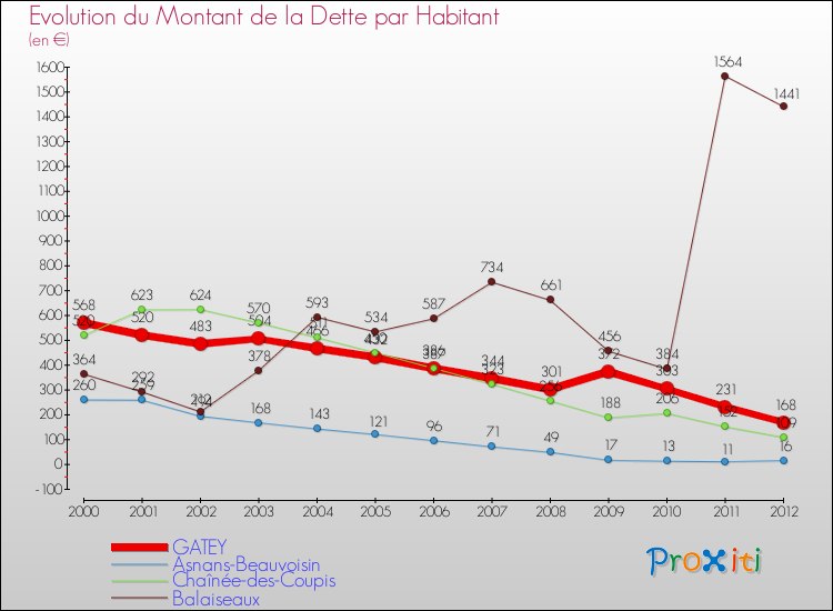 Evolution de la dette par habitant pour la commune de GATEY et les communes proches de 2000 à 2012 Comparaison de la dette par habitant pour GATEY et les communes voisines de 2000 à 2012