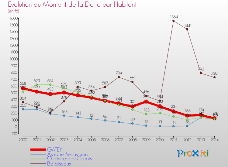 Evolution de la dette par habitant pour la commune de GATEY et les communes proches de 2000 à 2014 Comparaison de la dette par habitant pour GATEY et les communes voisines de 2000 à 2014