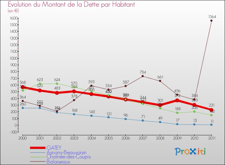 Evolution de la dette par habitant pour la commune de GATEY et les communes proches Comparaison de la dette par habitant pour GATEY et les communes voisines