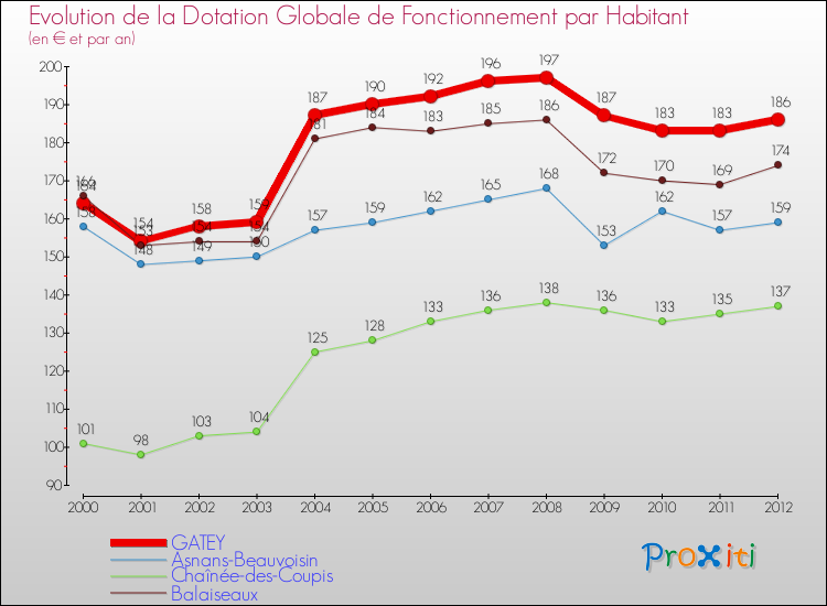 Evolution et montant de la dotation globale de fonctionnement par Habitant pour GATEY et les communes proches Comparaison des dotations globales de fonctionnement par habitant pour GATEY et les communes voisines