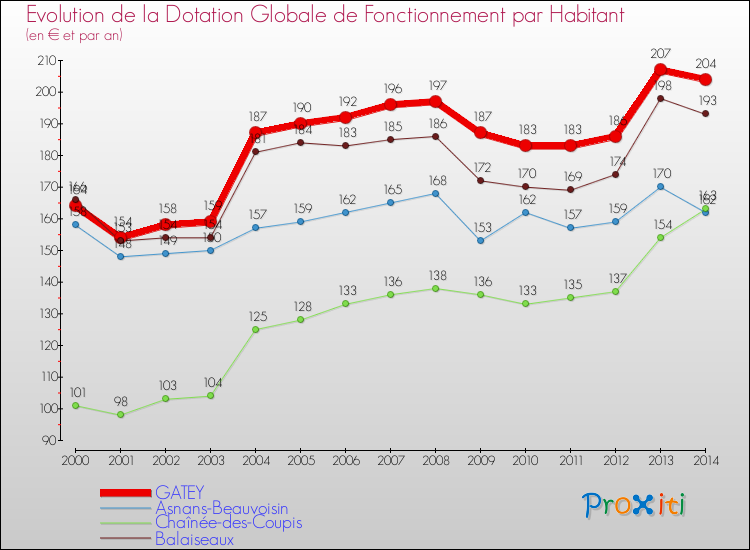 Evolution et montant de la dotation globale de fonctionnement par Habitant pour GATEY et les communes proches de 2000 à 2014. Comparaison des dotations globales de fonctionnement par habitant pour GATEY et les communes voisines de 2000 à 2014.