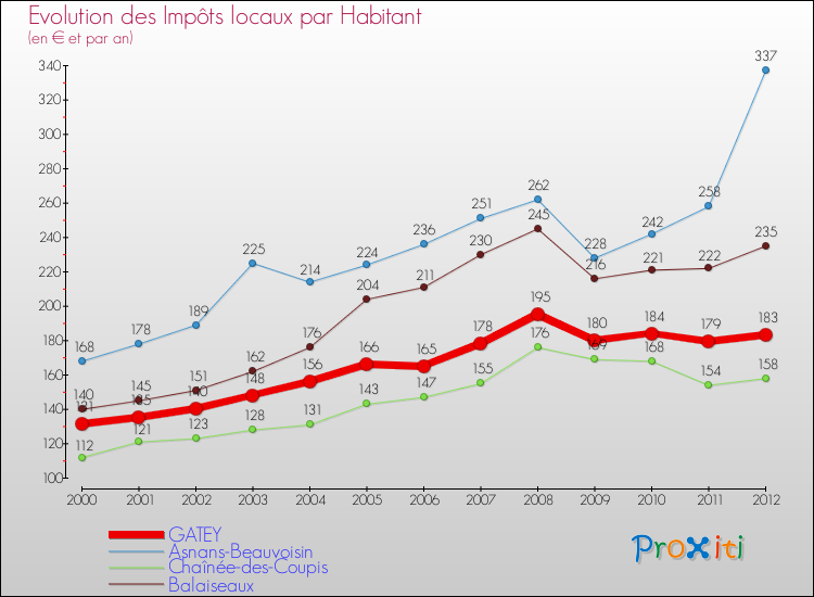 Evolution et montant des impôts locaux par Habitant pour GATEY et les communes proches Comparaison des impôts locaux par habitant pour GATEY et les communes voisines