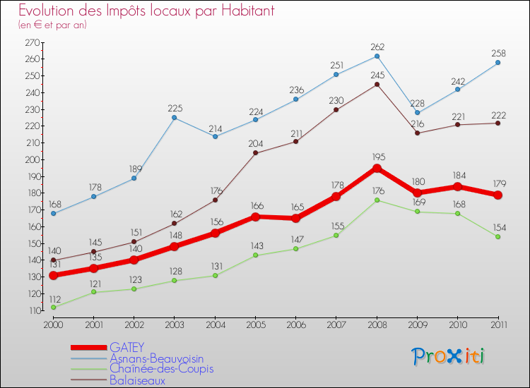 Evolution et montant des impôts locaux par Habitant pour GATEY et les communes proches Comparaison des impôts locaux par habitant pour GATEY et les communes voisines