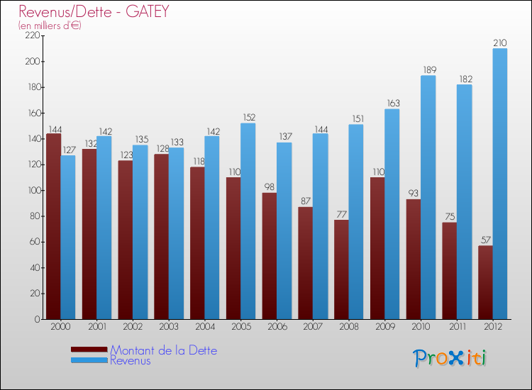 Evolution comparée de la dette et des revenus pour la commune de GATEY de 2000 à 2012 Comparaison de la dette et des revenus pour GATEY de 2000 à 2012