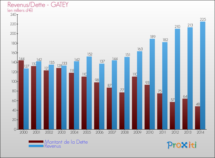 Evolution comparée de la dette et des revenus pour la commune de GATEY de 2000 à 2014 Comparaison de la dette et des revenus pour GATEY de 2000 à 2014