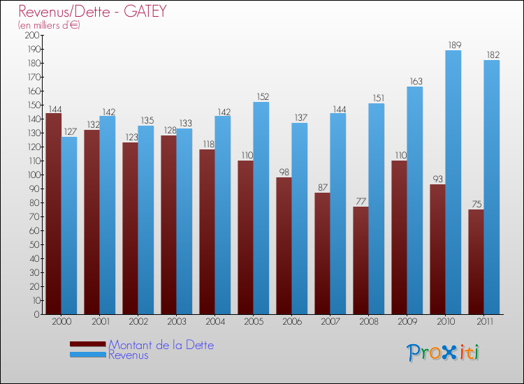 Evolution comparée de la dette et des revenus pour la commune de GATEY de 2000 à 2011 Comparaison de la dette et des revenus pour GATEY de 2000 à 2011