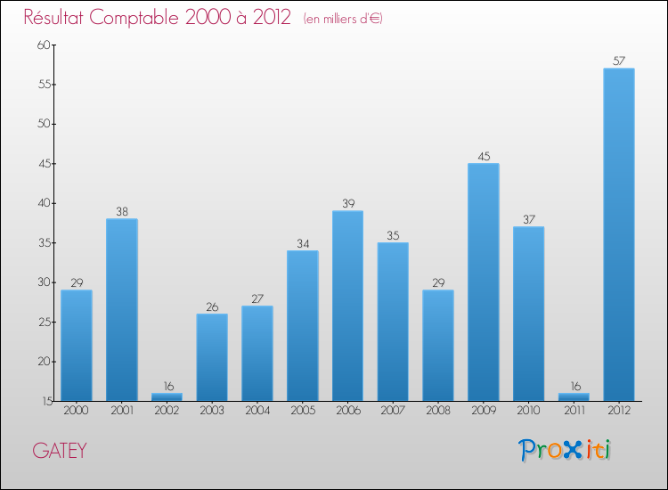 Evolution du résultat comptable pour la commune de GATEY de 2000 à 2012 Evolution du résultat comptable pour GATEY de 2000 à 2012