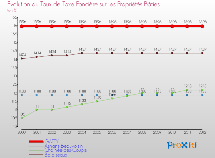 Evolution du taux de la taxe foncière sur le bati pour GATEY et les communes proches de 2000 à 2012 Comparaison des taux de taxe foncière sur le bati pour GATEY et les communes voisines de 2000 à 2012