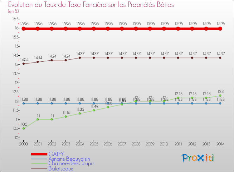 Evolution du taux de la taxe foncière sur le bati pour GATEY et les communes proches de 2000 à 2014 Comparaison des taux de taxe foncière sur le bati pour GATEY et les communes voisines de 2000 à 2014