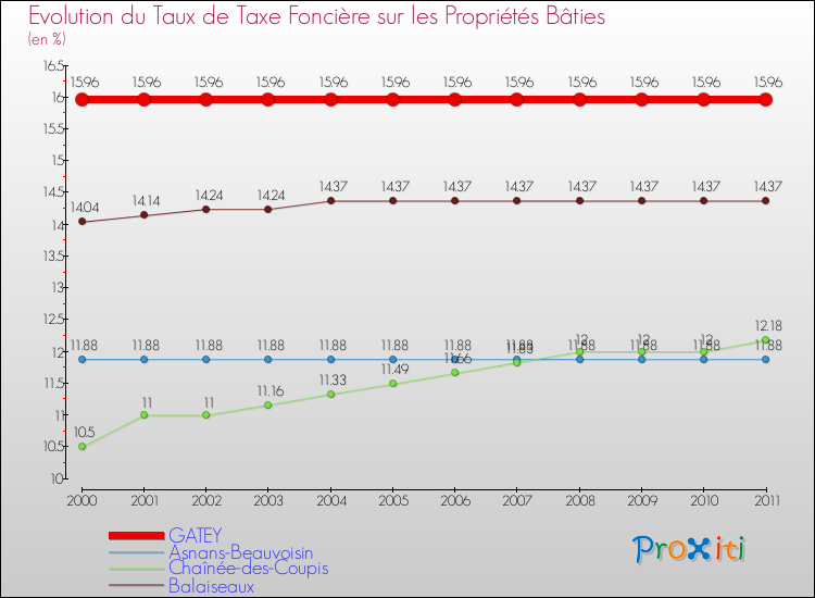 Evolution du taux de la taxe foncière sur le bati pour GATEY et les communes proches Comparaison des taux de taxe foncière sur le bati pour GATEY et les communes voisines