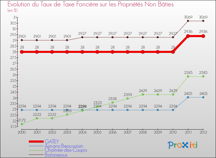 Evolution du taux de la taxe foncière sur les immeubles et terrains non batis pour GATEY et les communes proches de 2000 à 2012 Comparaison des taux de la taxe foncière sur les immeubles et terrains non batis pour GATEY et les communes voisines de 2000 à 2012