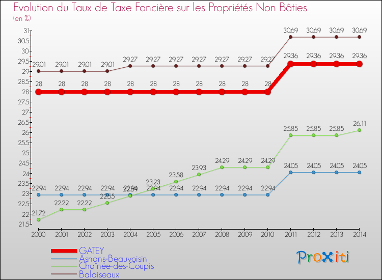 Evolution du taux de la taxe foncière sur les immeubles et terrains non batis pour GATEY et les communes proches de 2000 à 2014 Comparaison des taux de la taxe foncière sur les immeubles et terrains non batis pour GATEY et les communes voisines de 2000 à 2014