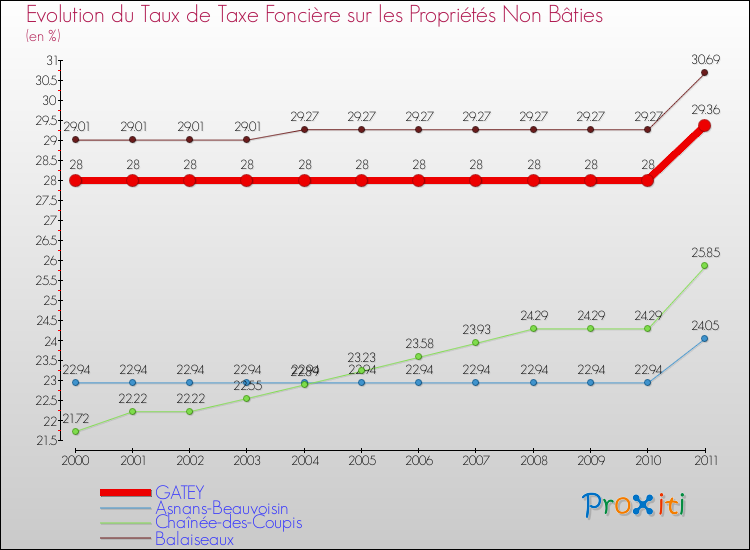 Evolution du taux de la taxe foncière sur les immeubles et terrains non batis pour GATEY et les communes proches Comparaison des taux de la taxe foncière sur les immeubles et terrains non batis pour GATEY et les communes voisines