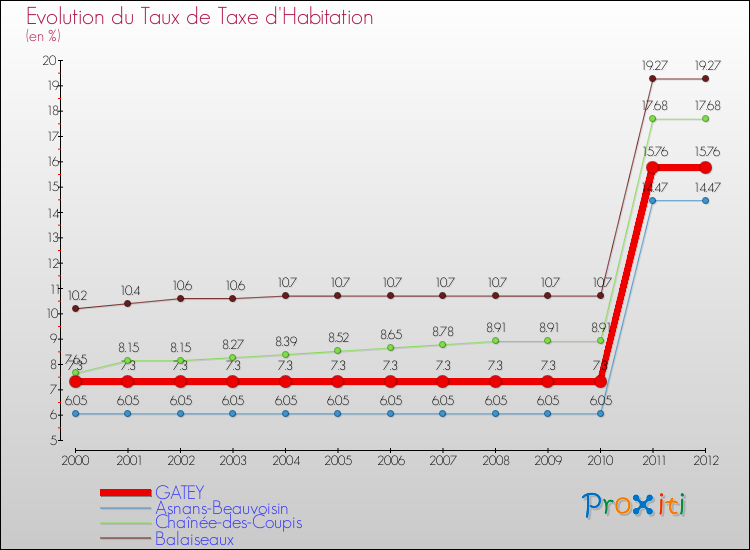 Evolution du taux de la taxe d'habitation pour GATEY et les communes proches Comparaison des taux de la taxe d'habitation pour GATEY et les communes voisines