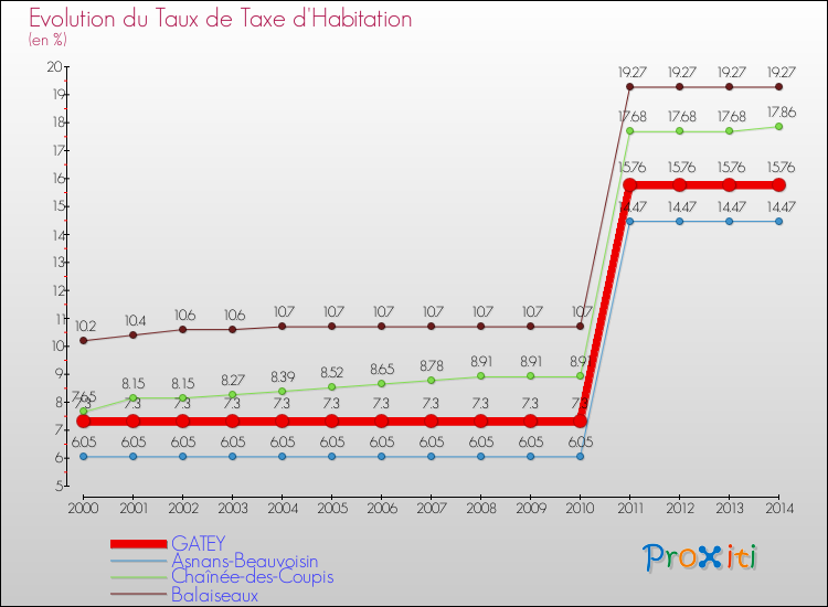 Evolution du taux de la taxe d'habitation pour GATEY et les communes proches de 2000 à 2014 Comparaison des taux de la taxe d'habitation pour GATEY et les communes voisines de 2000 à 2014