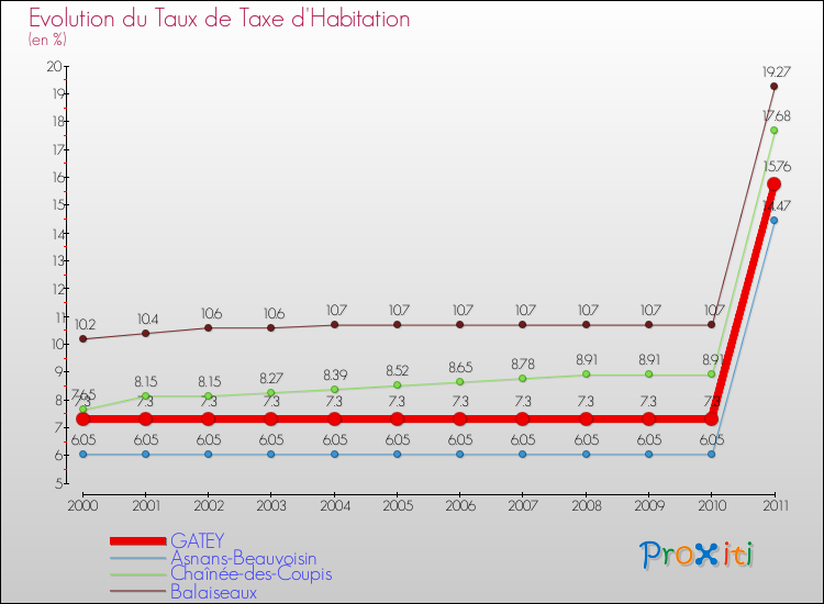Evolution du taux de la taxe d'habitation pour GATEY et les communes proches Comparaison des taux de la taxe d'habitation pour GATEY et les communes voisines