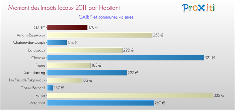 Montant des impôts locaux par Habitant pour GATEY et les communes proches Comparaison des impôts locaux par habitant pour GATEY et les communes voisines