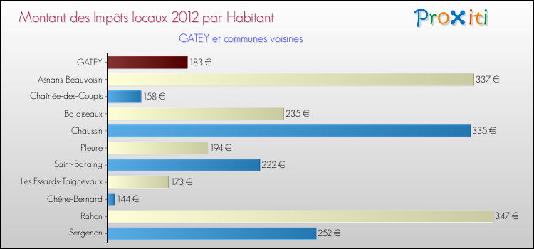 Montant des impôts locaux par Habitant pour GATEY et les communes proches Comparaison des impôts locaux par habitant pour GATEY et les communes voisines
