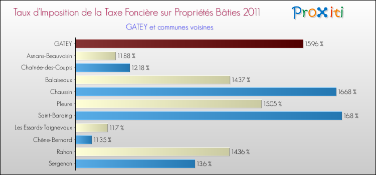 Taux d'imposition de la taxe foncière sur le bati 2011 pour GATEY et les communes proches Comparaison des taux d'imposition de la taxe foncière sur le bati 2011 pour GATEY et les communes voisines